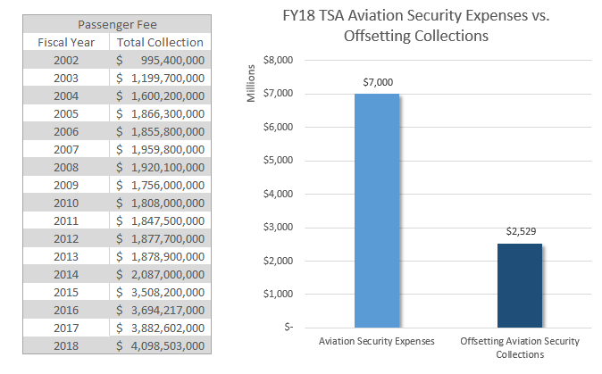 You Pay TSA Fees, What Does The Govt Do With Them?