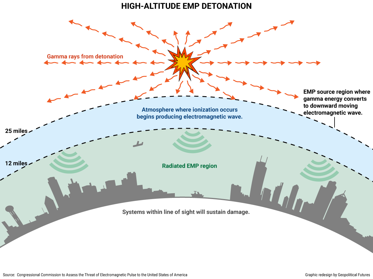 Trump’s EO On Electromagnetic Pulses